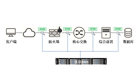 优炫BMS在某银行的应用