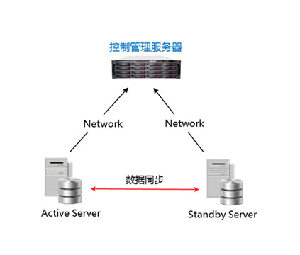 (1)数据库高可用容灾