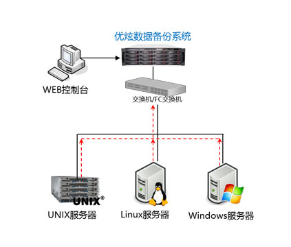 (2)异构环境下的数据库保护